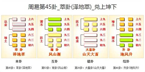 翠卦|45. 萃卦 (澤地萃) 